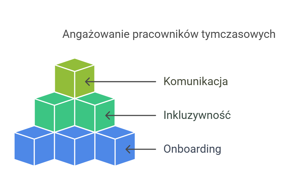 angażować pracowników tymczasowych