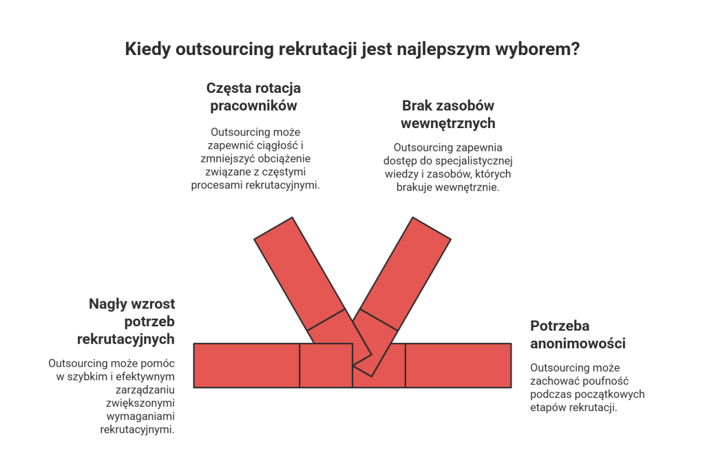Rekrutacja outsourcingowa